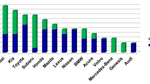 Graph showing the Top Safety Pick Awards in the Industry.