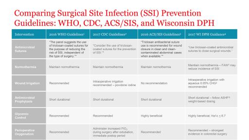 Surgical Site Infection Prevention Guidelines