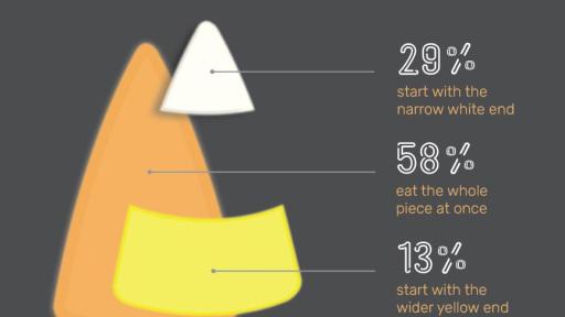 Infographic on the Right way to eat Candy Corn