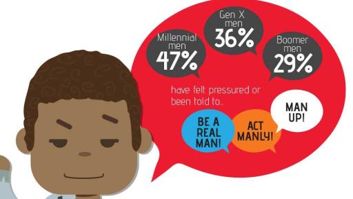 Men Feel Pressure to Be Masculine, from the TENGA 2018 Global Self-Pleasure Report