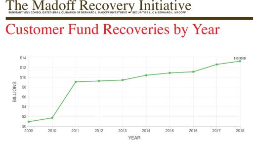 Madoff Recovery Initiative: Customer Fund Recoveries by Year