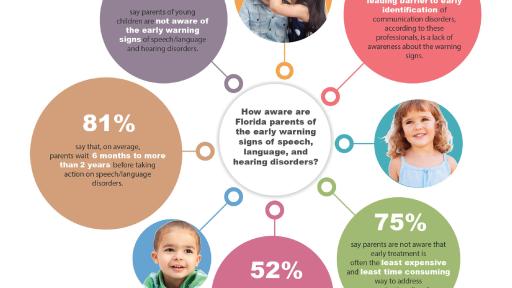 Infographic: Parental Awareness of Communication Disorders