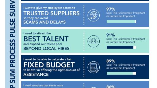 Cartus&rsquo; lump sum process pulse survey results identify the need for a simple and intuitive tool for HR teams without a relocation program and employees being moved.