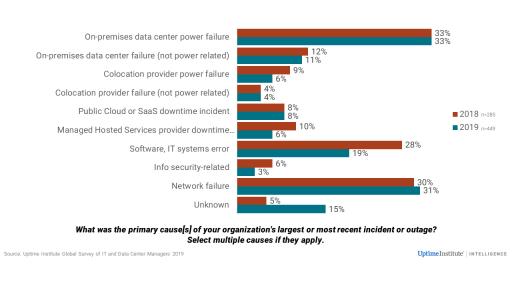 UI 9th Annual Survey Outages slide