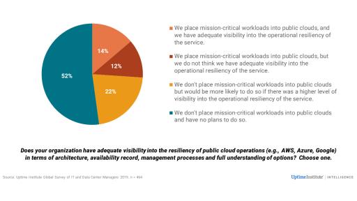 UI 9th Annual Survey Resiliency of Public Cloud Operations Slide
