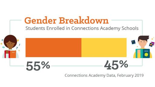Gender Breakdown of Student Body