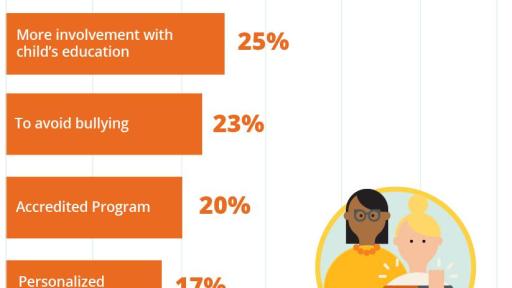 Infographic on Why Students Enroll in Online School