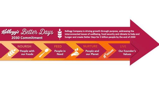 Kellogg&rsquo;s&reg; Better Days 2030 Commitment