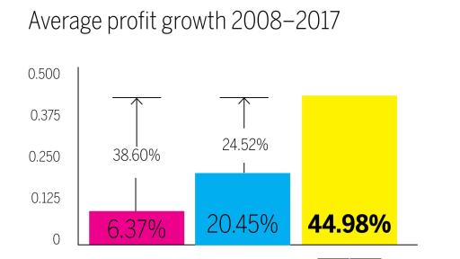 Average Profit Growth 2008-2017 infographic