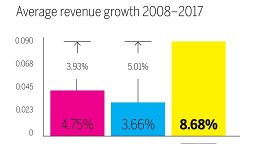 Average Revenue Growth 2008-2017 infographic.