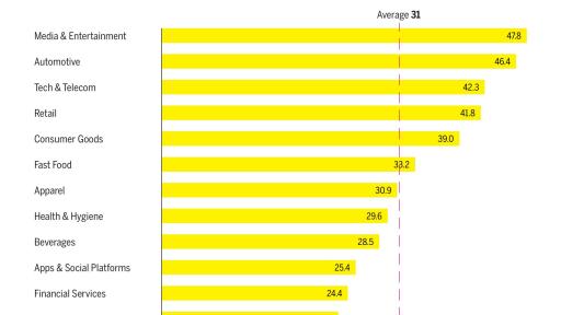 U.S. Industries Rankings infographic.