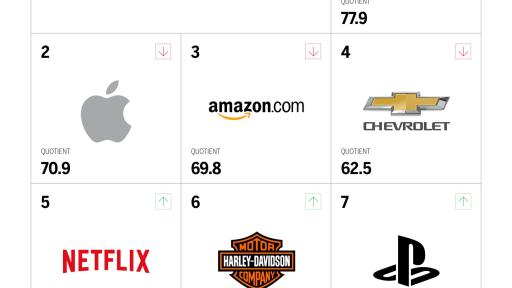 Graphic of the top 10 Brands.