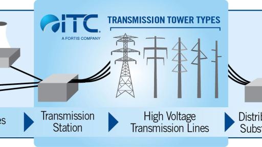 Power flows to us through a three-part system, and at the center are the high-voltage transmission lines that move power from where it&rsquo;s generated to where it&rsquo;s needed.