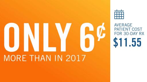 Out-of-pocket costs, inclusive of deductibles and prescription drug copayments, for members of employer-sponsored plans were 15 percent of total prescription costs in 2018.