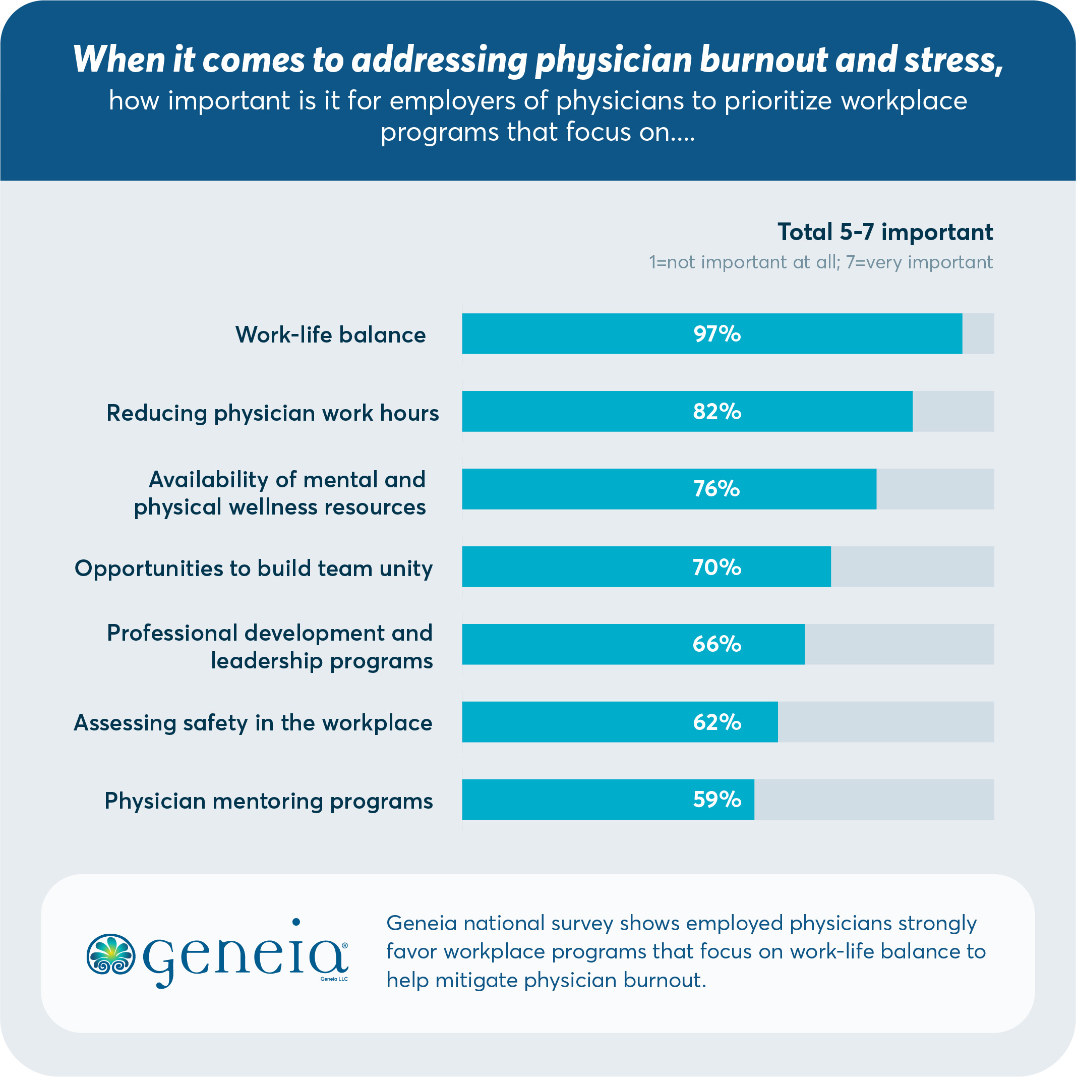 Physicians Still Miserable Seven Solutions to Address Burnout