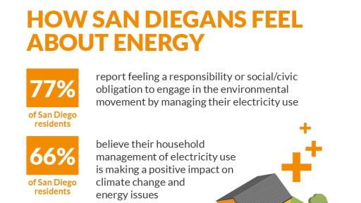 How San Diegans Feel About Energy
