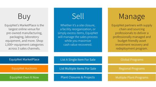 Infographic that hightlights buy, sell, and manage.