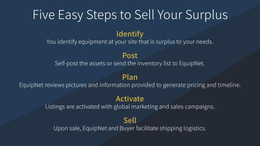 Infographic on selling that says: Five Easy Steps to Sell Your Surplus Equipment with EquipNet – Identify, Post, Plan, Activate, Sell.