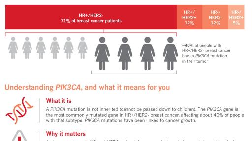 PIK3CA Mutations Fact Sheet PDF