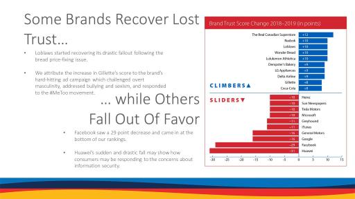 These Brands Are The Biggest Climbers And Sliders On The 2019 Gustavson Brand Trust Index