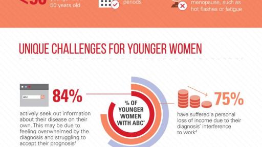 Advanced Breast Cancer: Before Menopause