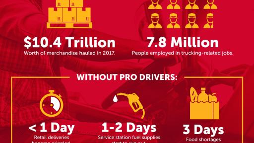 Statistics about the trucking industry and the potential impacts of a world without professional drivers. Source: ATA, American Trucking Trends 2019; &ldquo;When Trucks Stop, America Stops&rdquo;, 2015