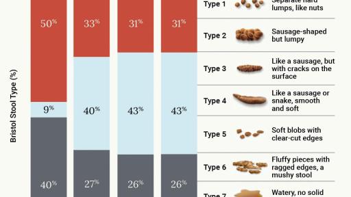 Change In Bristol Stool Type