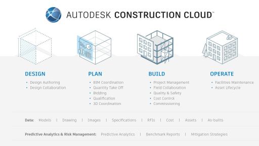 Autodesk Construction Cloud