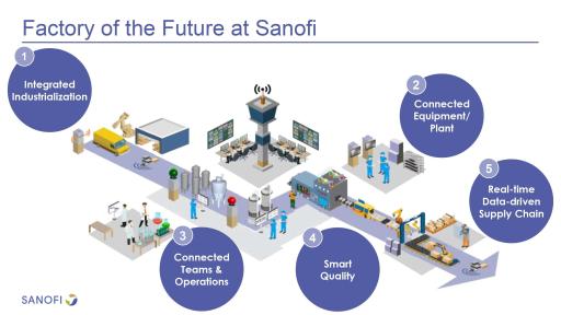 Factory of the Future Infographic