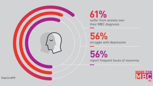 infographic on statistics on Emotional and Mental Health Impact