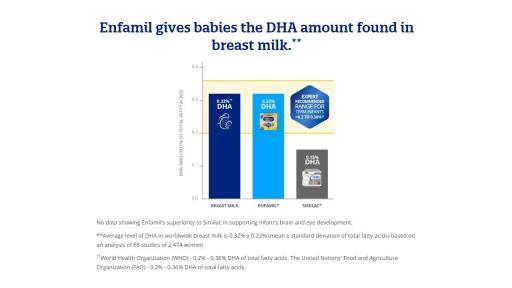 No data showing Enfamil's superiority to Similac in supporting infant's brain and eye development.
**Average level of DHA in worldwide breast milk is 0.32% &plusmn; 0.22% (mean &plusmn; standard deviation of total fatty acids) based on an analysis of 65 studies of 2,474 women.
&dagger;&dagger;World Health Organization (WHO) - 0.2% - 0.36% DHA of total fatty acids. The United Nations' Food and Agriculture Organization (FAO) - 0.2% - 0.36% DHA of total fatty acids.