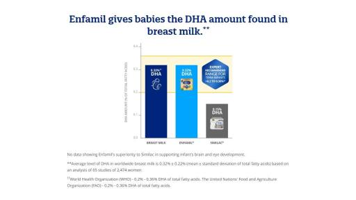 No data showing Enfamil's superiority to Similac in supporting infant's brain and eye development.
**Average level of DHA in worldwide breast milk is 0.32% ± 0.22% (mean ± standard deviation of total fatty acids) based on an analysis of 65 studies of 2,474 women.
††World Health Organization (WHO) - 0.2% - 0.36% DHA of total fatty acids. The United Nations' Food and Agriculture Organization (FAO) - 0.2% - 0.36% DHA of total fatty acids.