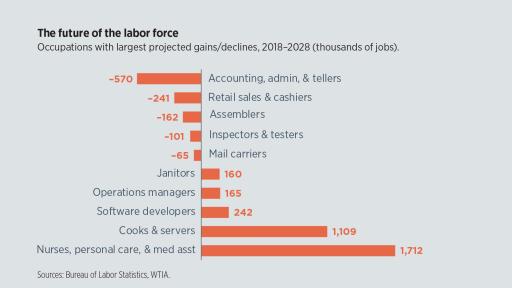 The future of the labor force