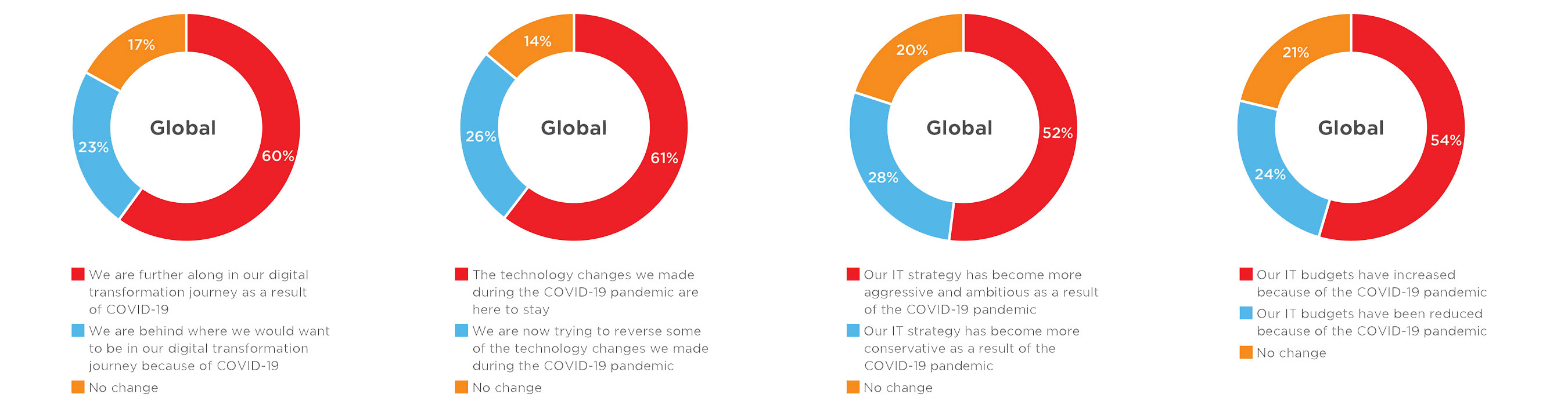 The COVID-19 pandemic has impacted many areas of business, including IT strategy and investment. Choose the statement that best applies to your business