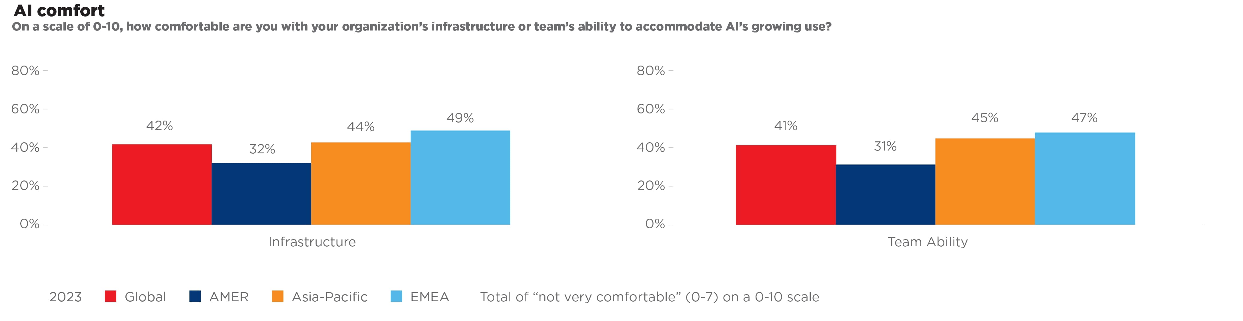 On a scale of 0-10, how comfortable are you with your organization’s infrastructure or team’s ability to accommodate AI’s growing use?