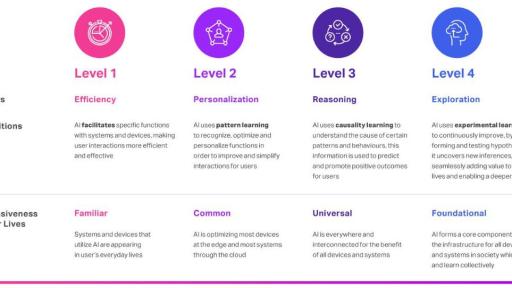 Levels of AI Experience (AIX) aligns with LG ThinQ’s ambitious vision to transform daily experiences by connecting all aspects of people’s lives through intelligent touchpoints