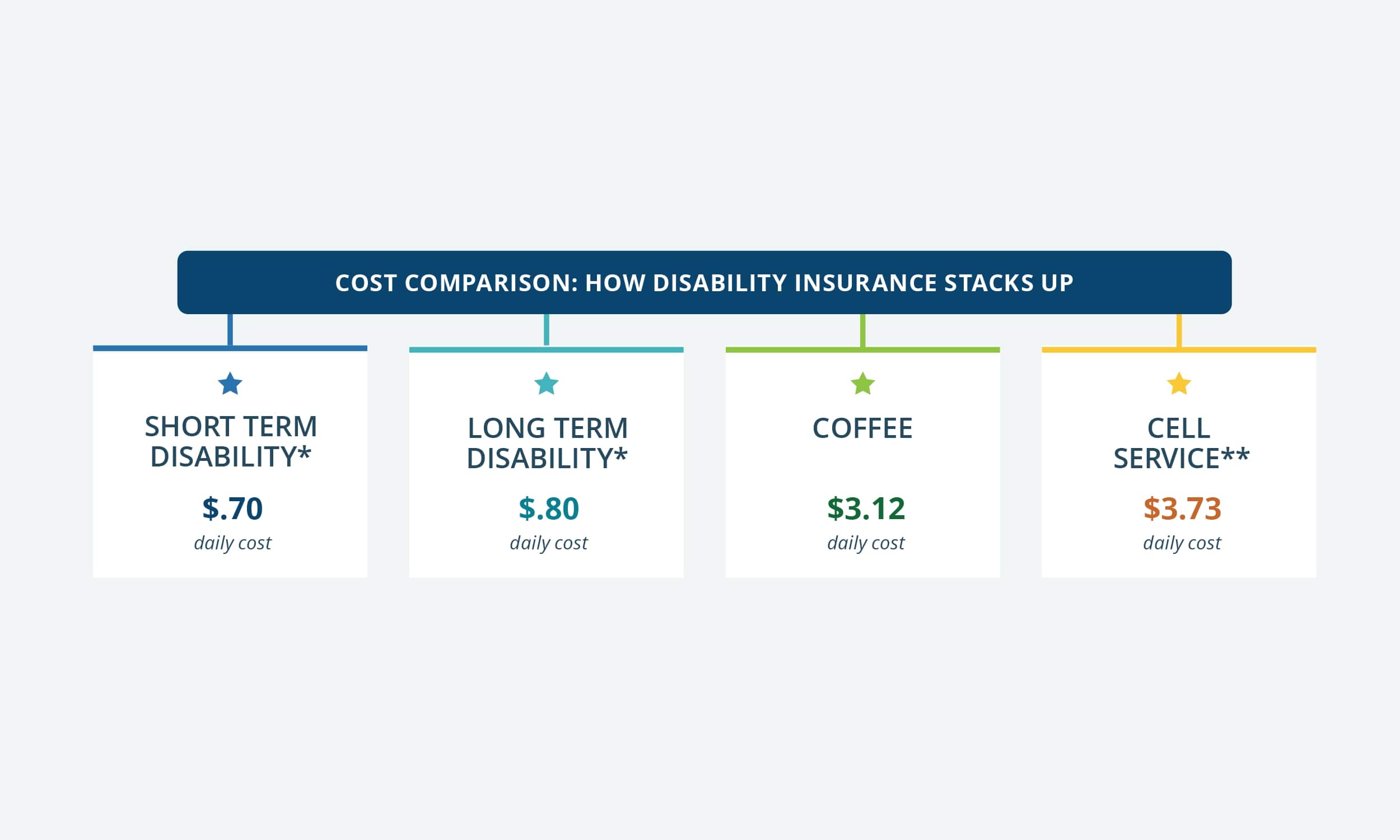 Disability coverage through the workplace is typically much less expensive than buying a private policy. Participating as part of a group is often the only way employees can qualify for coverage.<br>(Source: Unum Disability Guide 2020)