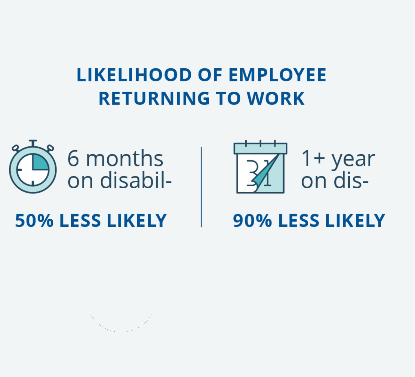 An effective return-to-work strategy and dedicated mental health support from disability providers can reduce the likelihood of a short-term disability claim advancing to a long-term disability claim.