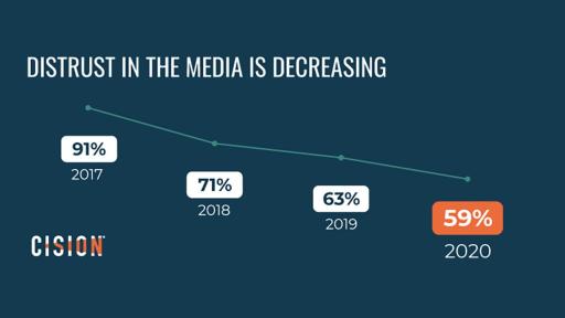 Journalists report a decrease in distrust