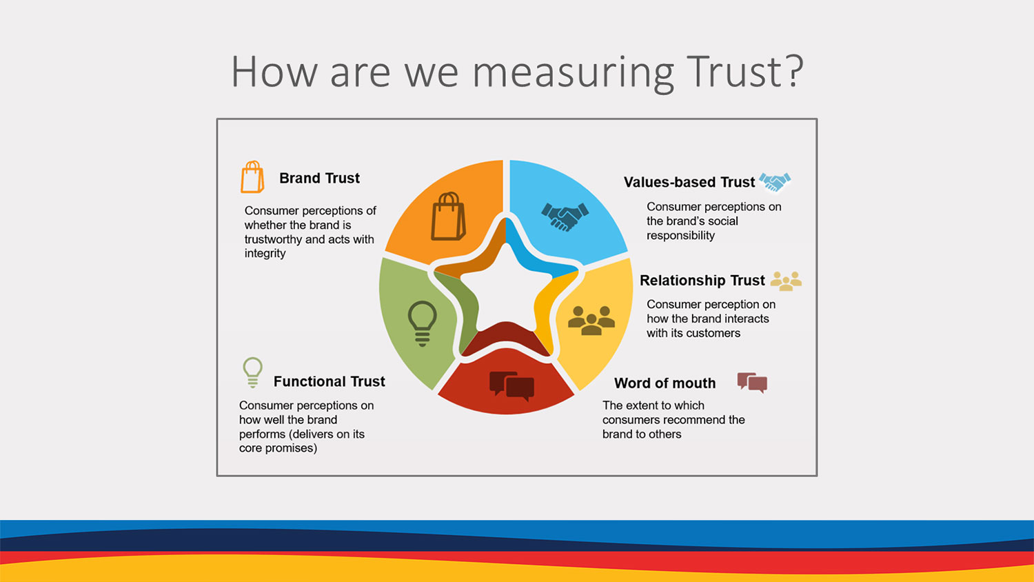 How are we measuring trust?