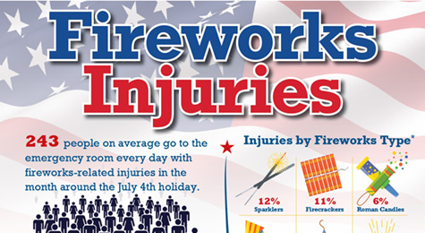 Fireworks Injuries