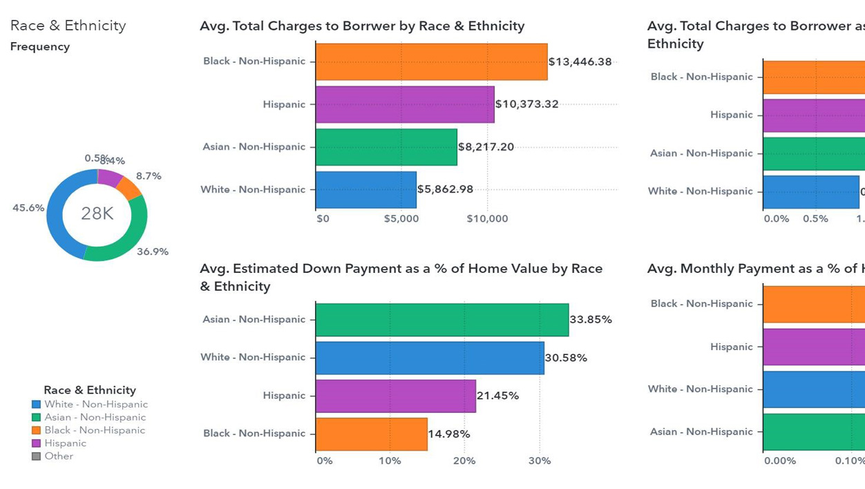 Housing Dashboard SAS Visual Analytic Dashboard