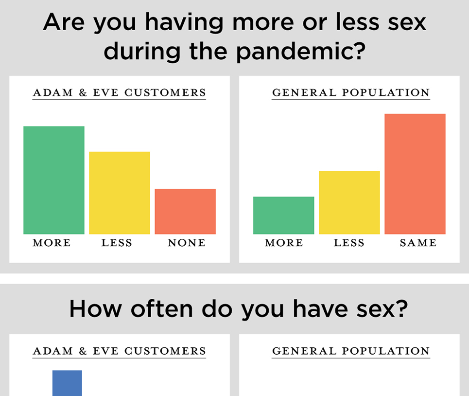 Adam & Eve Compares Sex Habits of Customers to General Population