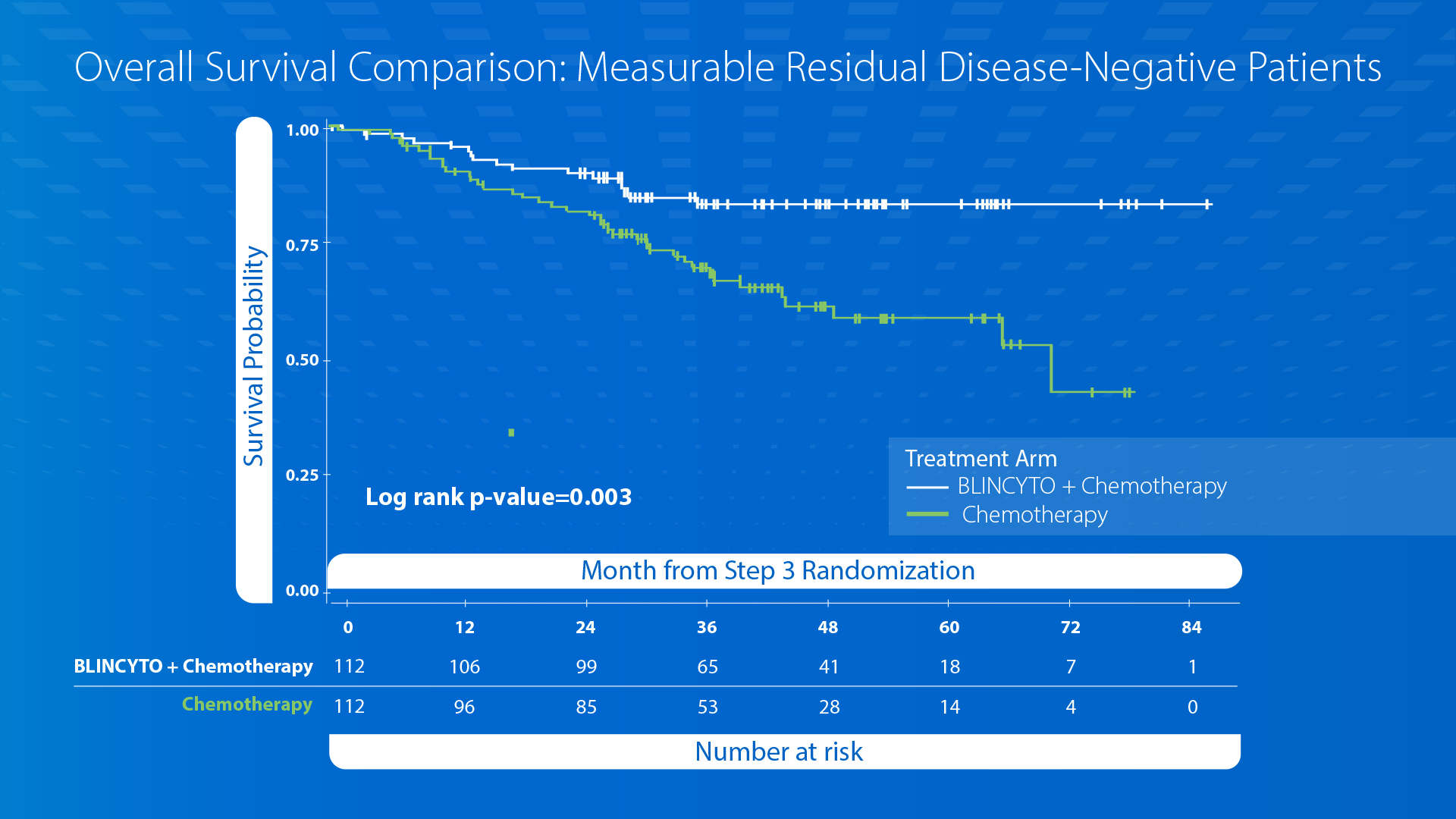 E1910 Study Overall Survival Kaplan-Meier Curve