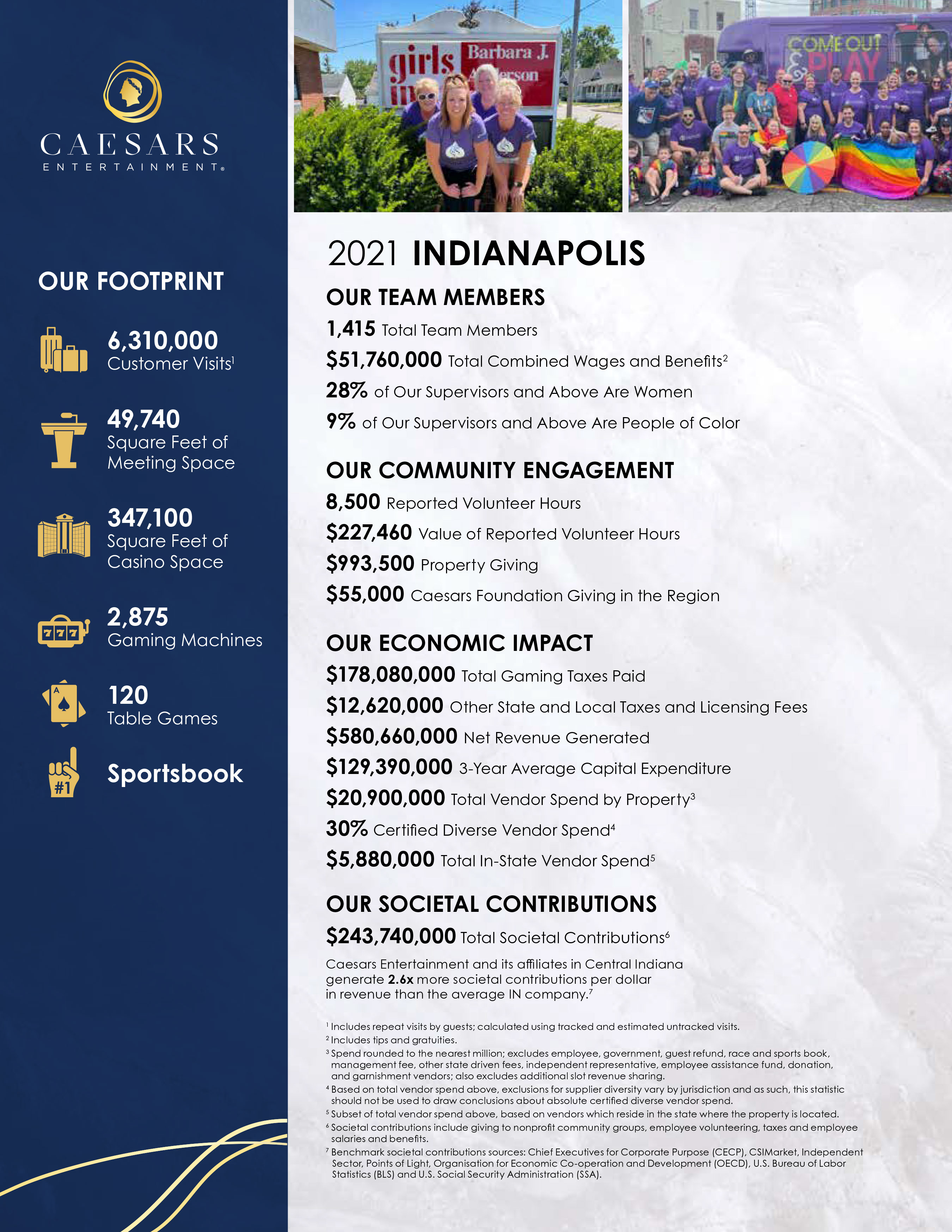 Indiana Region 2021 Market Sheet