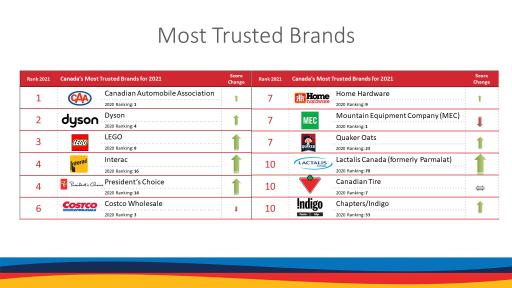 GBTI 2021 Top 10 Most Trusted Brands infographic