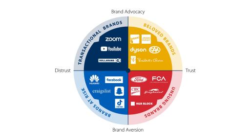 Brand Trust and Advocacy