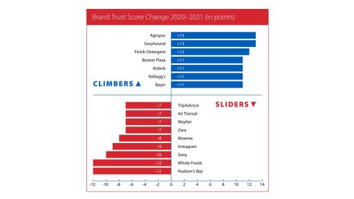 Climbers and Sliders infographic