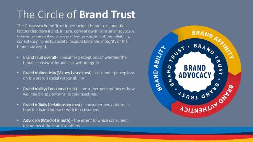 The Circle of Brand Trust Infographic