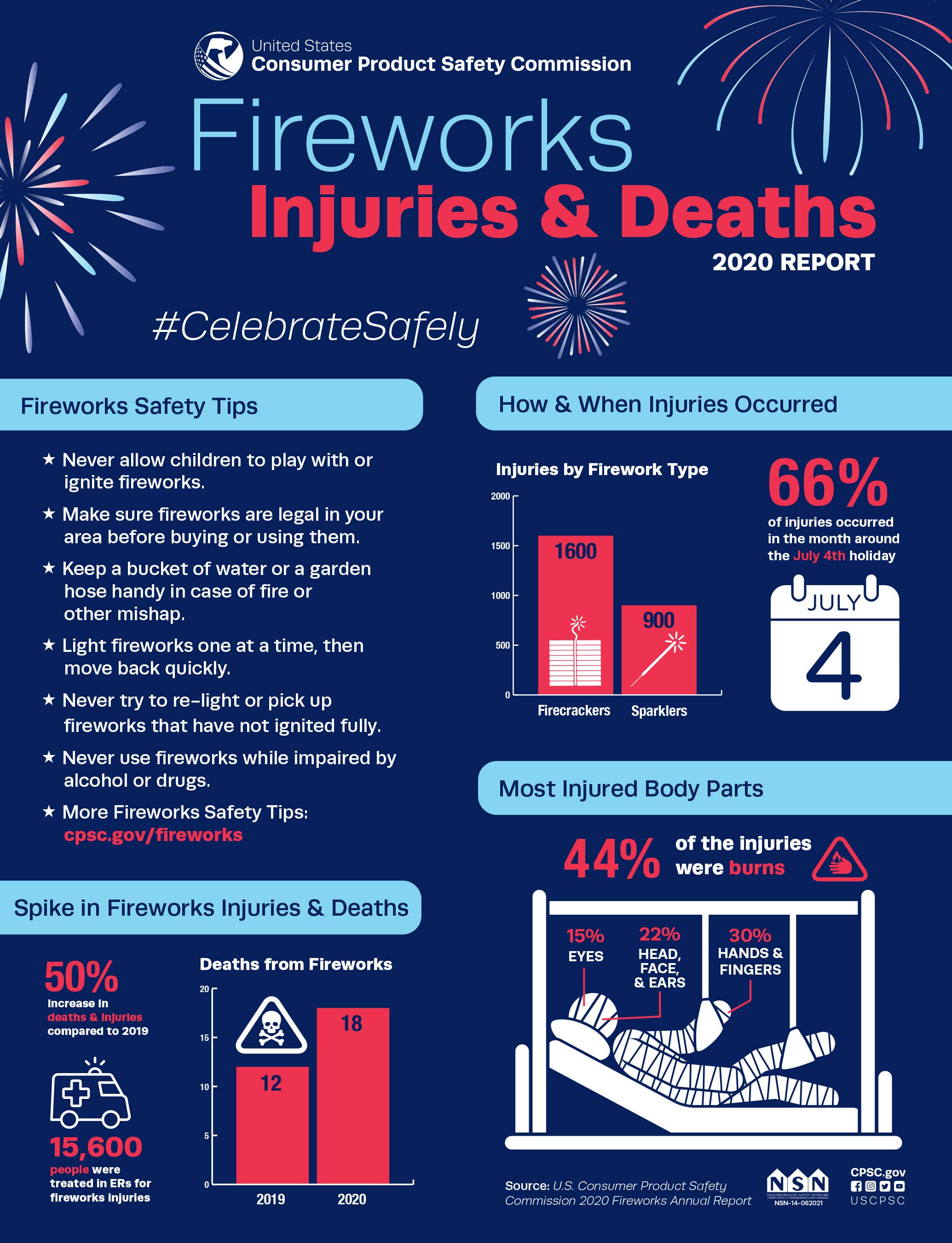 FireworksRelated Injuries and Deaths Spiked During the COVID19 Pandemic